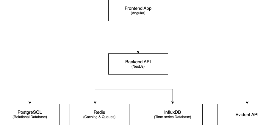 Architecture Diagram