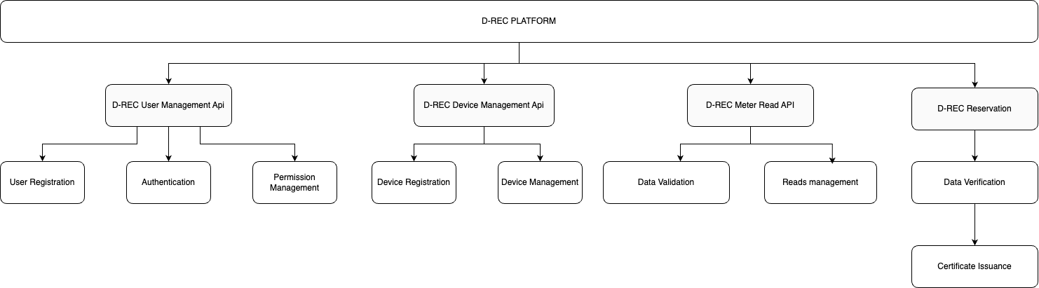Service Architecture Diagram